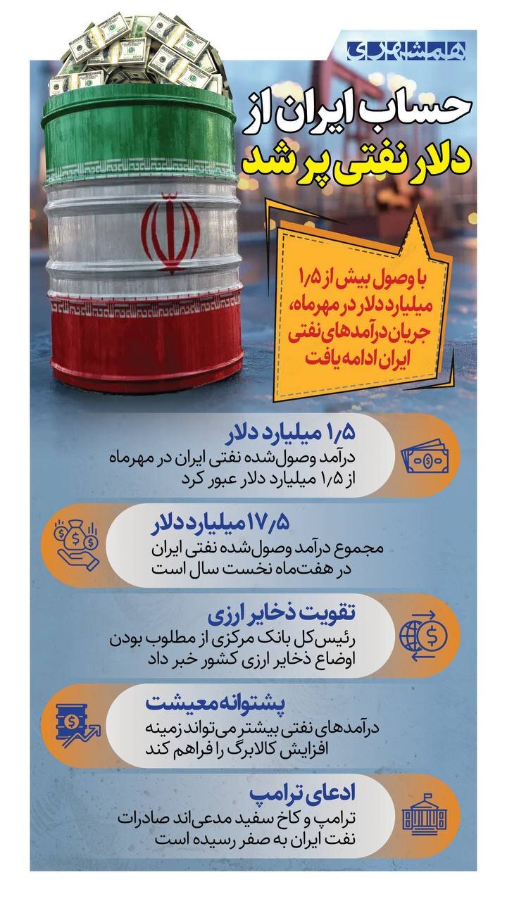 حساب ایران از دلار نفتی پر شد