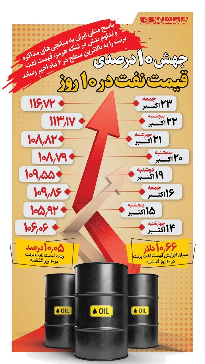جهش قیمت نفت! + اینفوگرافیک