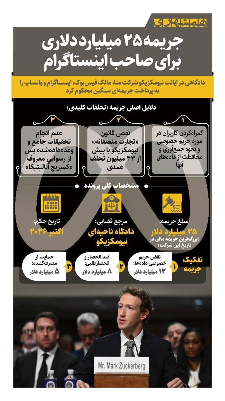 جریمه ۲۵ میلیارد دلاری برای صاحب اینستاگرام