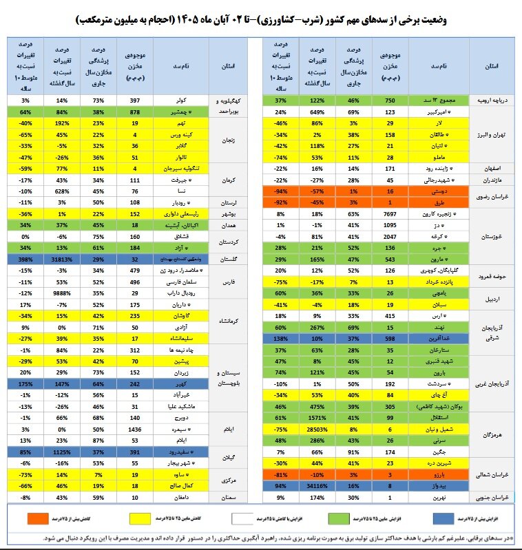 افزایش ۳۰ درصدی موجودی سدهای کشور | مخازن ۴۴ درصد پر هستند + جدول