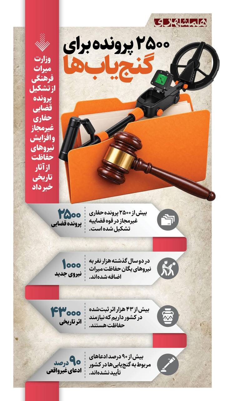 ۲۵۰۰ پرونده برای گنج یاب‌ها! + اینفوگرافیک