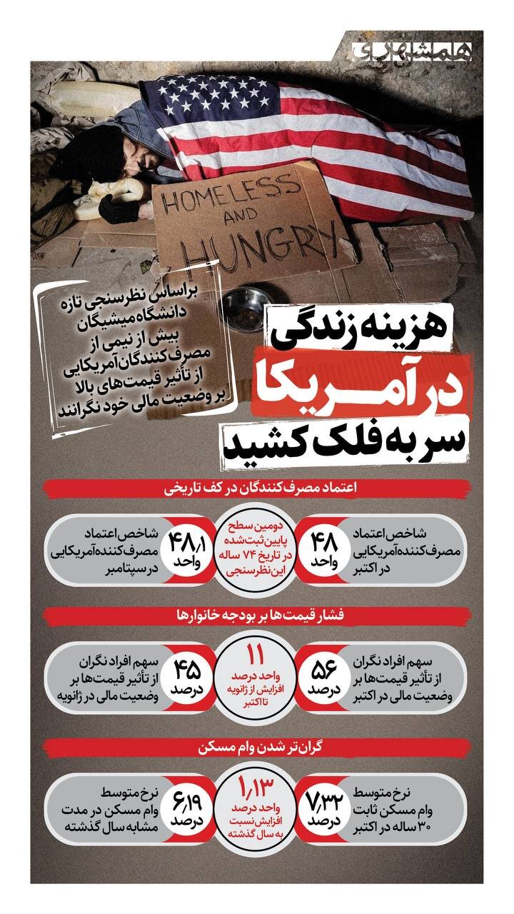 هزینه زندگی در آمریکا سر به فلک کشید!