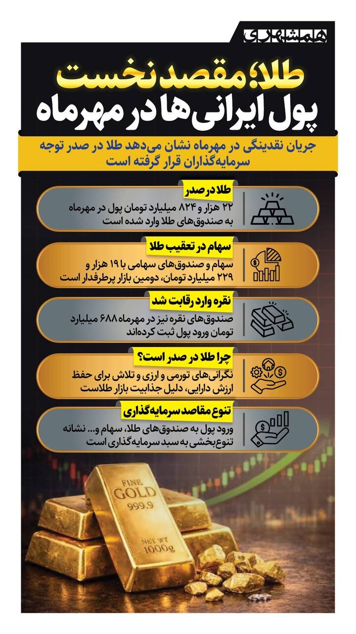 طلا، مقصد نخست پول ایرانی ها + اینفوگرافیک