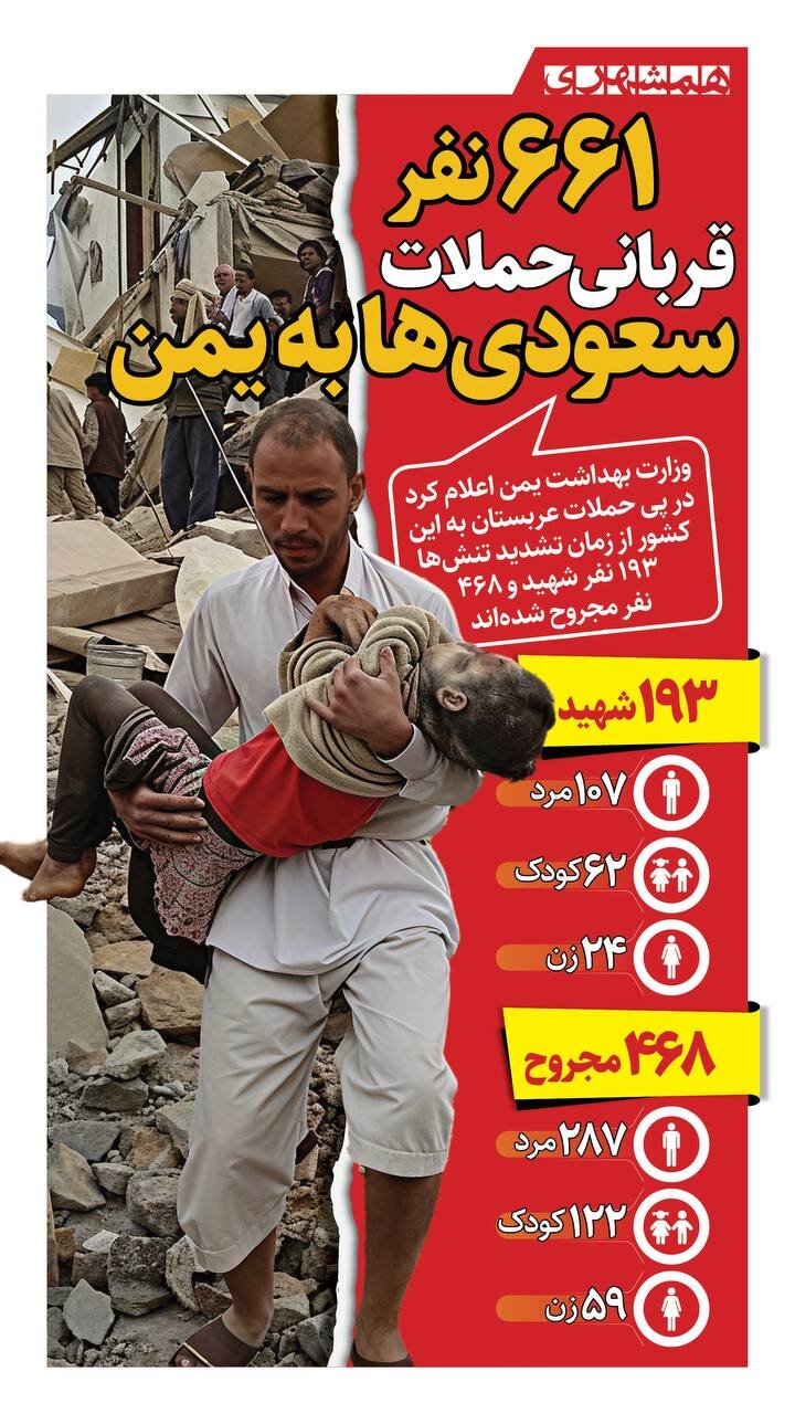 ۶۶۱ نفر، قربانی حملات سعودی ها به یمن