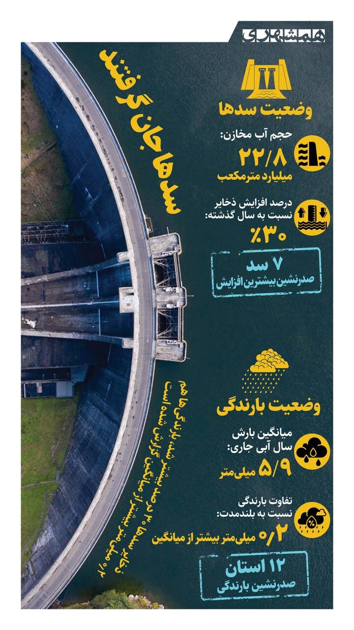 سدها جان گرفتند + اینفوگرافیک
