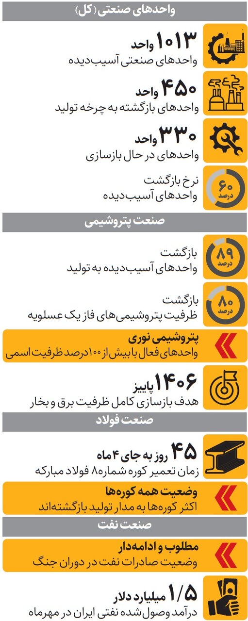آخرین وضعیت صنعت ایران پس از آسیب‌های جنگ