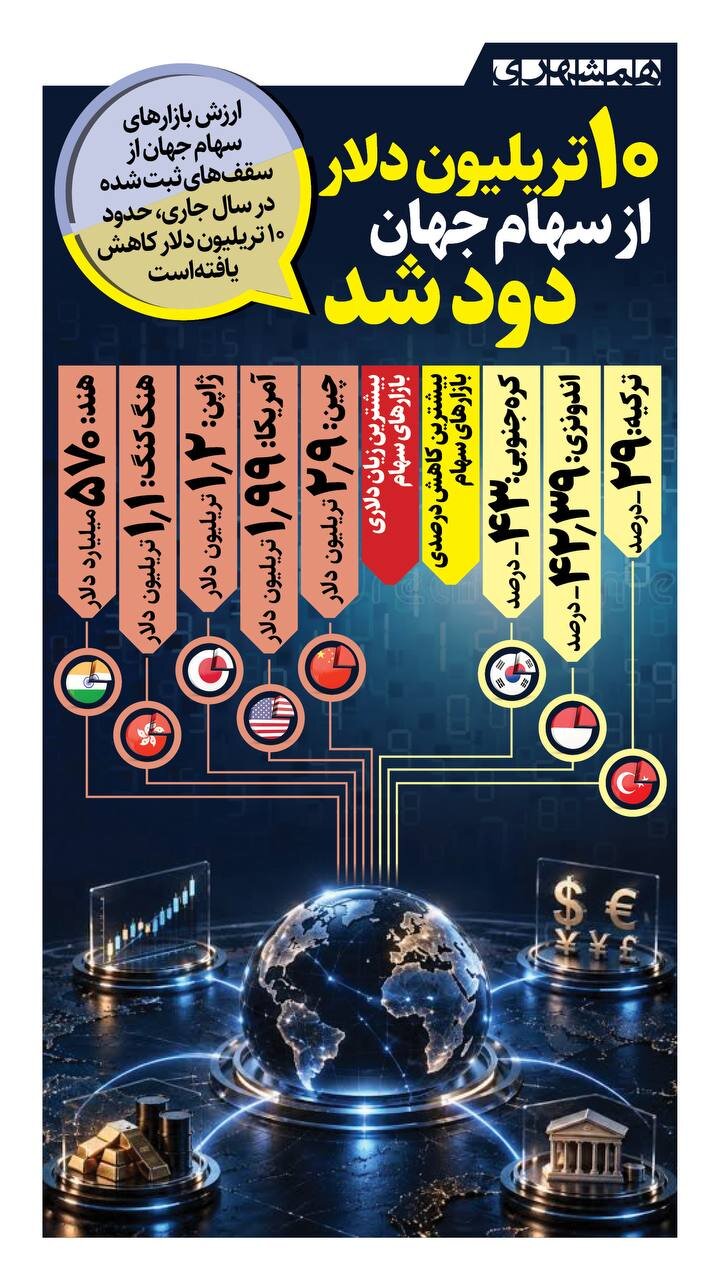 ۱۰ تریلیون دلار از سهام جهان دود شد + اینفوگرافیک