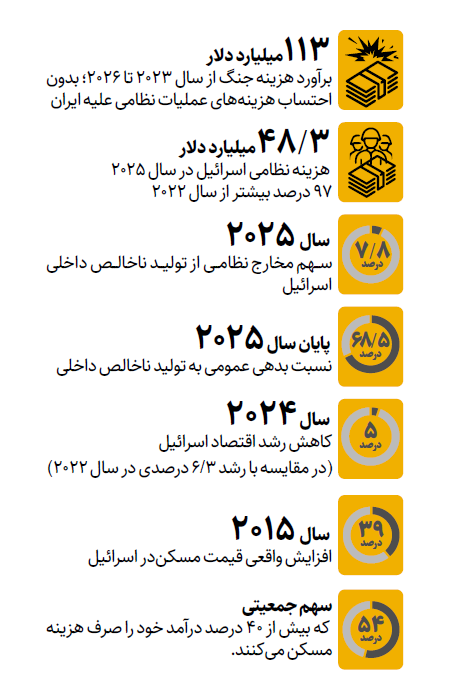 اقتصاد اسرائیل زیر آتش جنگ | قبض سنگین سیاست‌های نتانیاهو