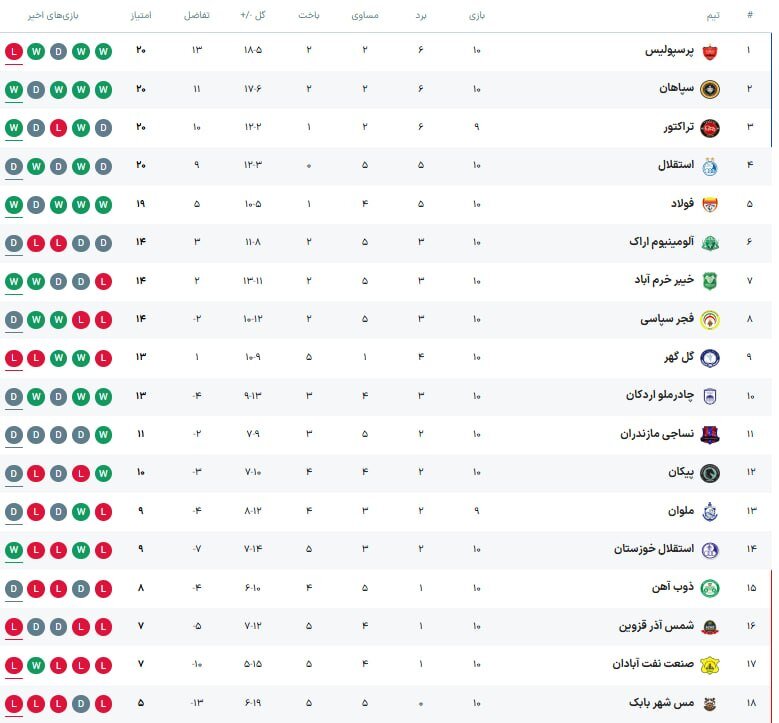 جدول لیگ برتر پس از باخت پرسپولیس + عکس | صدرنشین جایگاهش را حفظ کرد