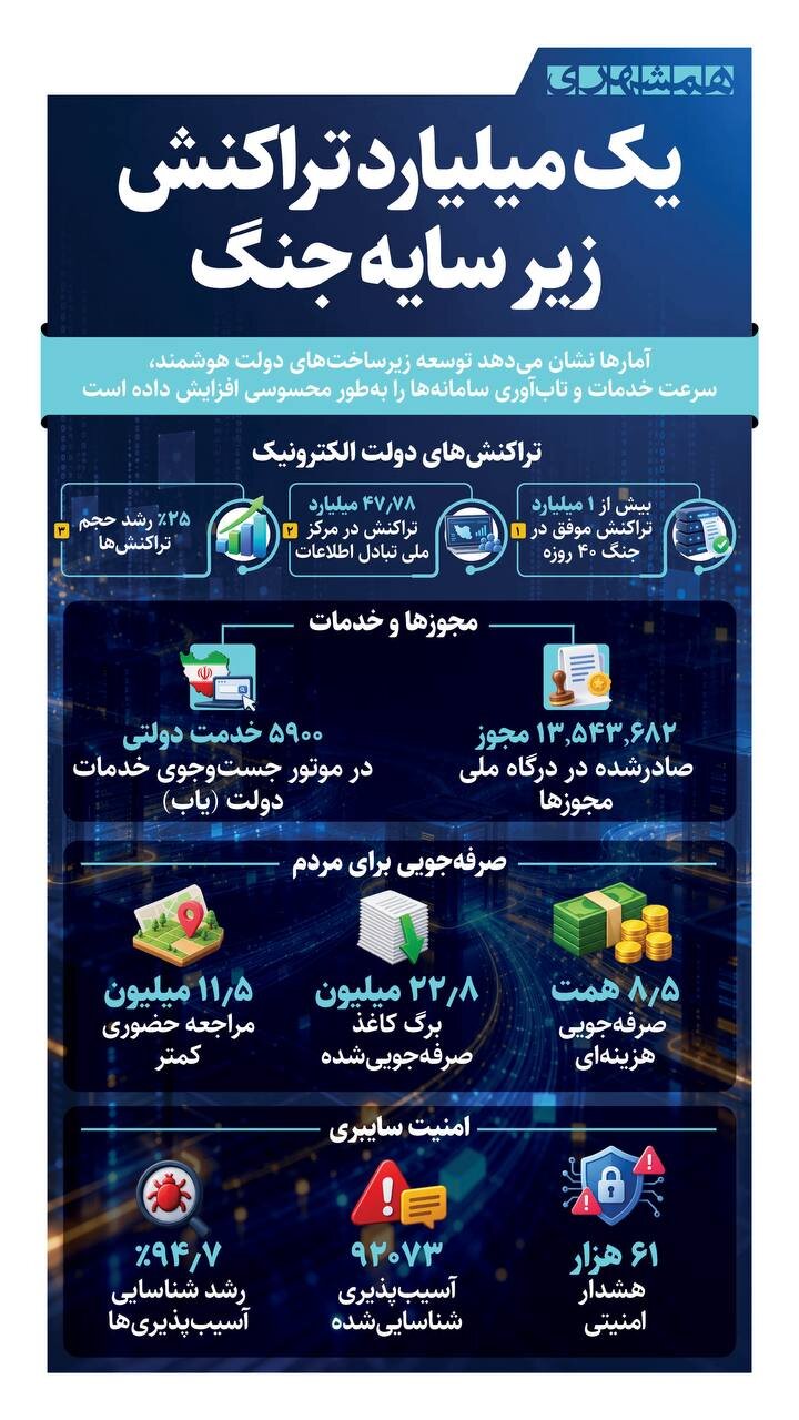 یک میلیارد تراکنش زیر سایه جنگ!
