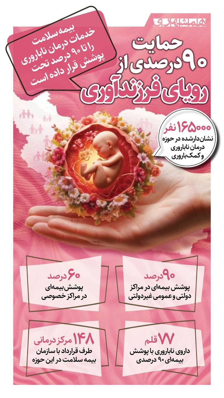حمایت ۹۰ درصدی از رویای فرزندآوری + اینفوگرافیک