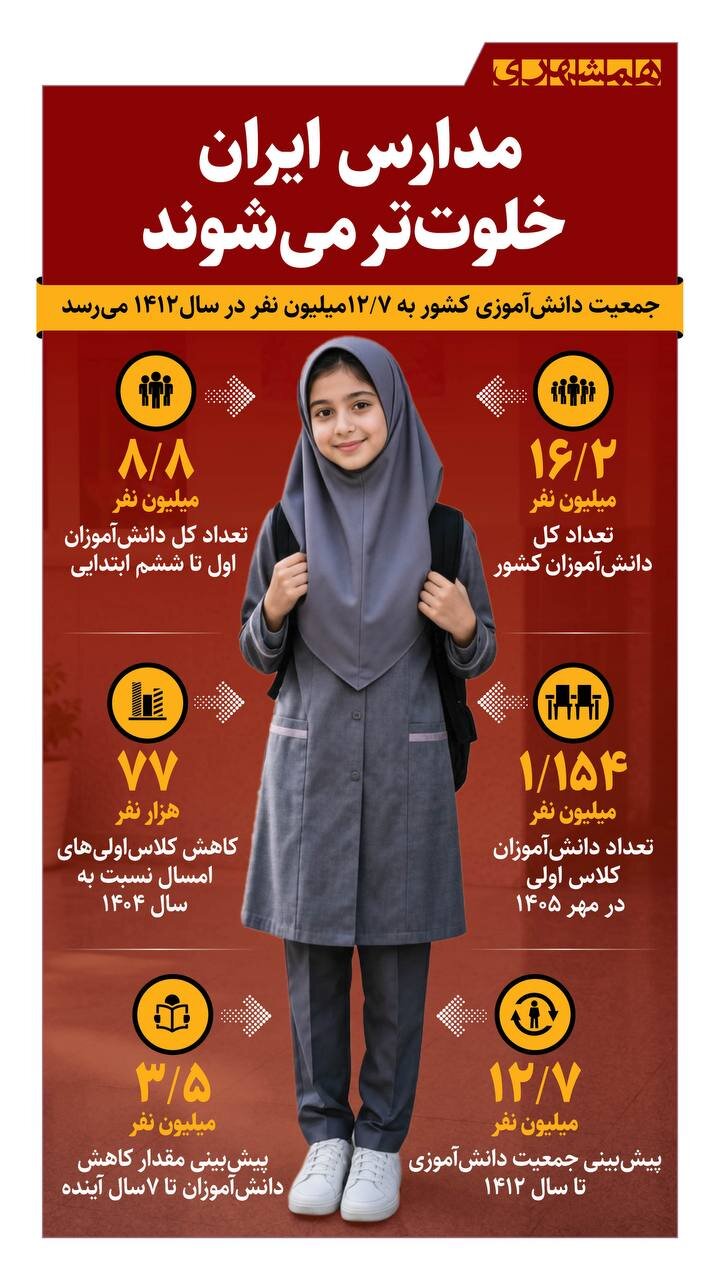 مدارس ایران خلوت تر می شوند!