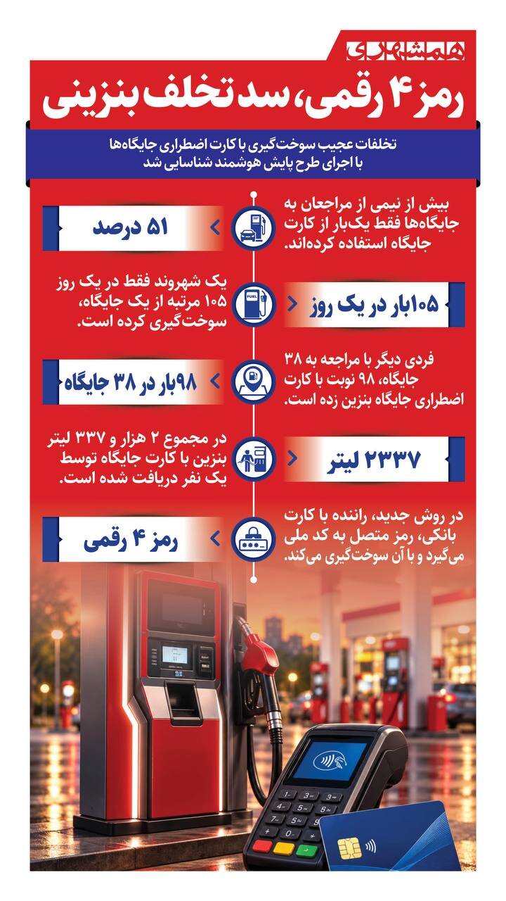 رمز ۴ رقمی، سد تخلف بنزینی!