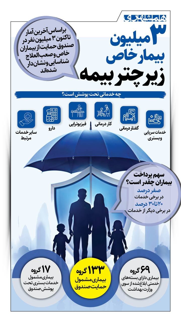 ۳ میلیون بیمار خاص، زیر چتر بیمه! + اینفوگرافیک