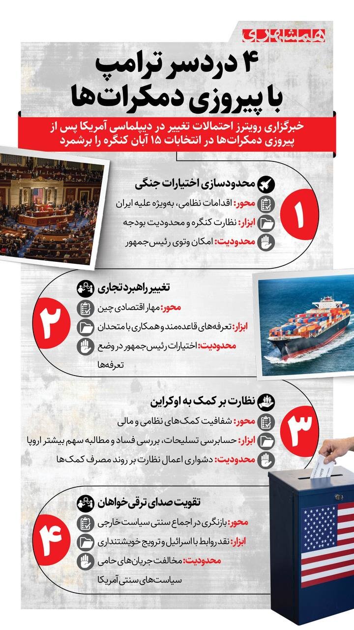 ۴ دردسر ترامپ با پیروزی دموکرات ها + اینفوگرافیک
