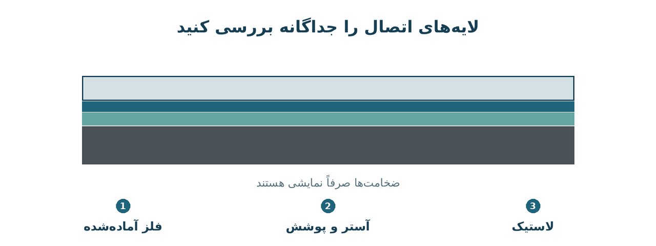 مقطع شماتیک اتصال شامل فلز آماده‌شده، لایه آستر، لایه پوششی و لاستیک؛ ضخامت‌ها واقعی نیستند