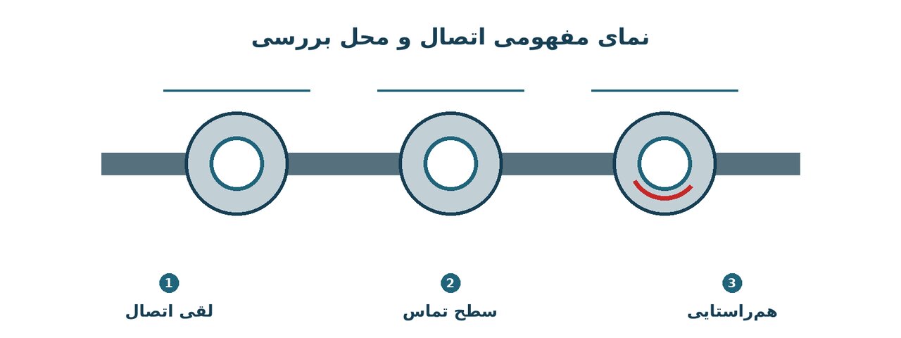 نمای شماتیک اتصال بوش، محور و نشیمن با سه محل بررسی شامل لقی، سطح تماس و هم‌راستایی