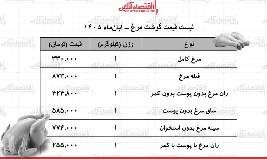 مرغ کامل کیلویی چند شد؟ + جدول؛ قیمت جدید گوشت مرغ امروز سه‌شنبه ۵ آبان ۱۴۰۵