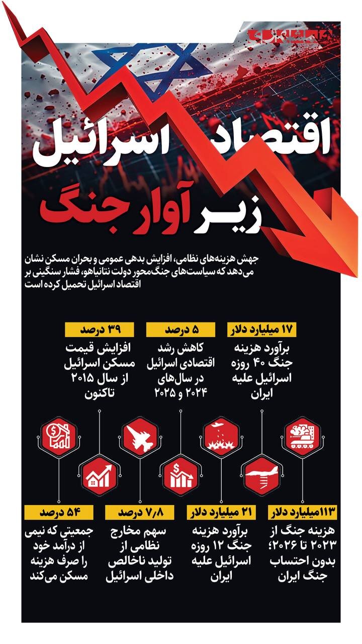 اقتصاد اسرائیل زیر آوار جنگ