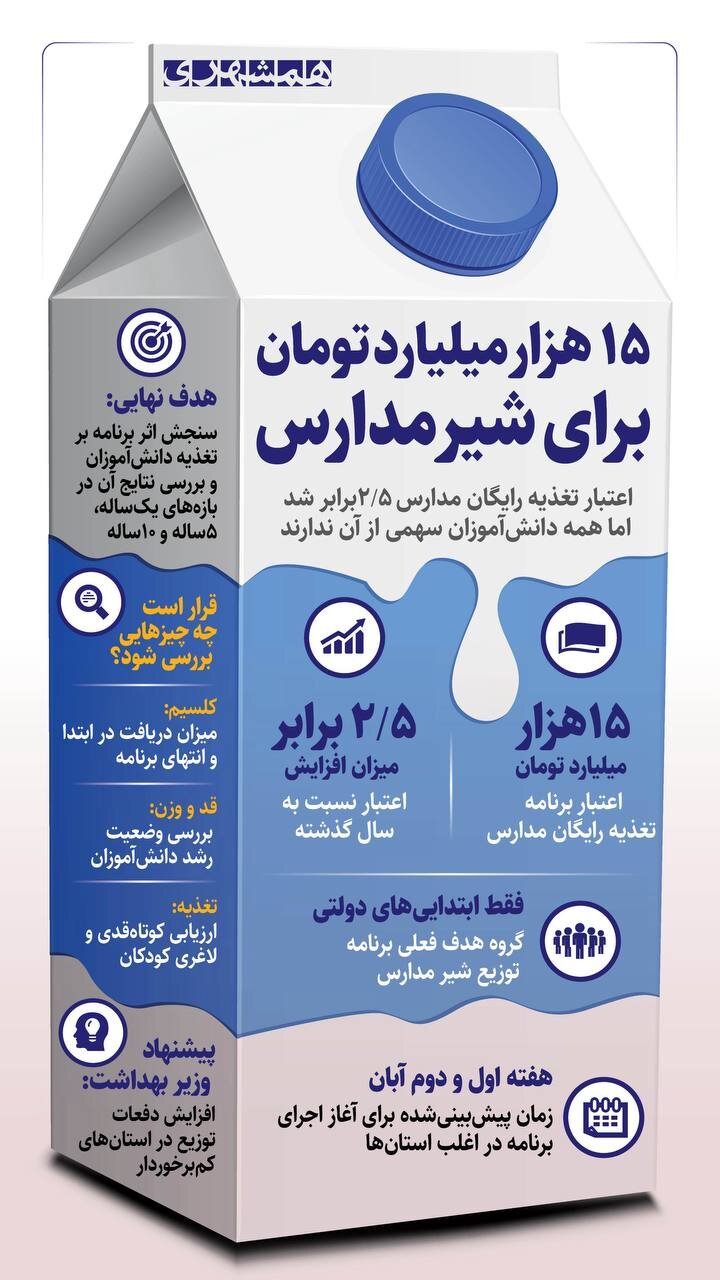 ۱۵ هزار میلیارد تومان برای شیر در مدارس