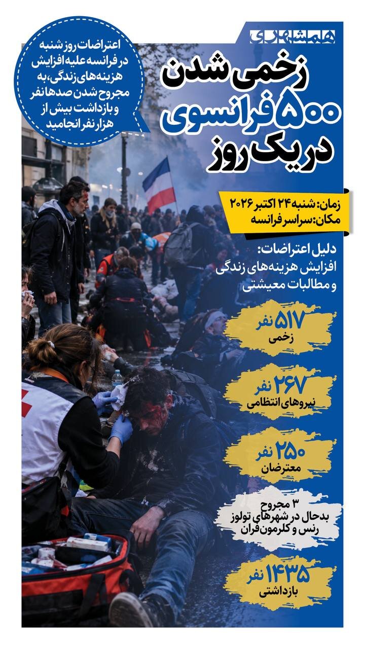 زخمی شدن ۵۰۰ فرانسوی در یک روز!