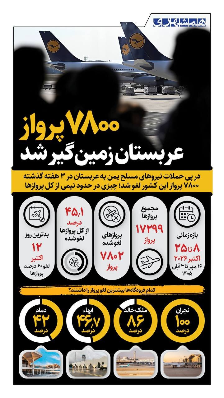۷ هزار و ۸۰۰ پرواز عربستان زمینگیر شد!! + اینفوگرافیک