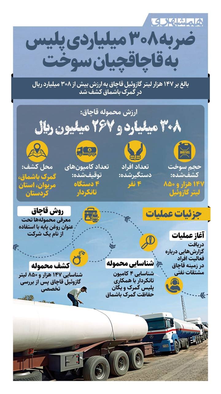 ضربه ۳۰۸ میلیاردی پلیس به قاچاقچیان سوخت + اینفوگرافیک