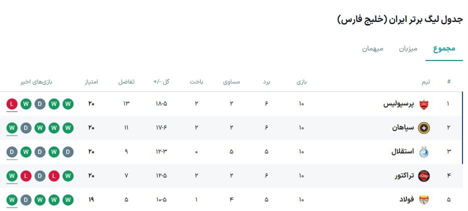 حکم جدید کمیته انضباطی؛جدول لیگ برتر ترسناک شد + عکس
