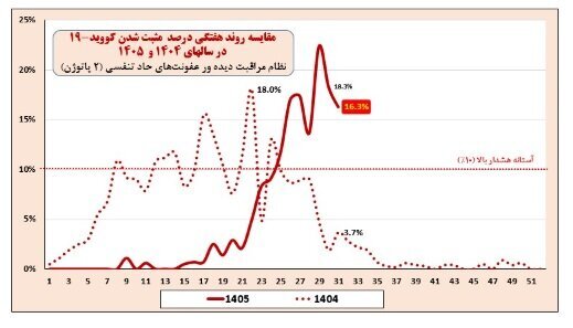 جولان بیماری خطرناک تنفسی در ۶ استان | ۴۹ درصد موارد ابتلا کودک هستند