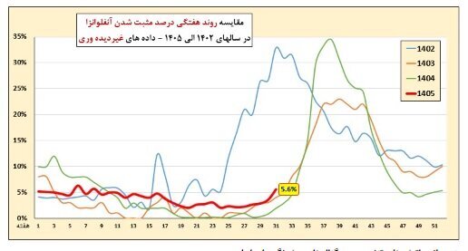 جولان بیماری خطرناک تنفسی در ۶ استان | ۴۹ درصد موارد ابتلا کودک هستند
