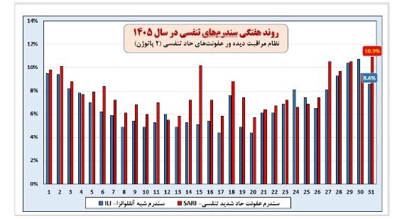 جولان بیماری خطرناک تنفسی در ۶ استان | ۴۹ درصد موارد ابتلا کودک هستند