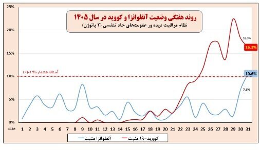 جولان بیماری خطرناک تنفسی در ۶ استان | ۴۹ درصد موارد ابتلا کودک هستند
