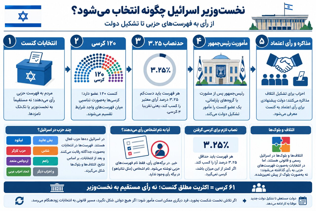 از ۶۱ کرسی تا دولت اقلیت؛ دولت در اسرائیل چگونه تشکیل می‌شود؟