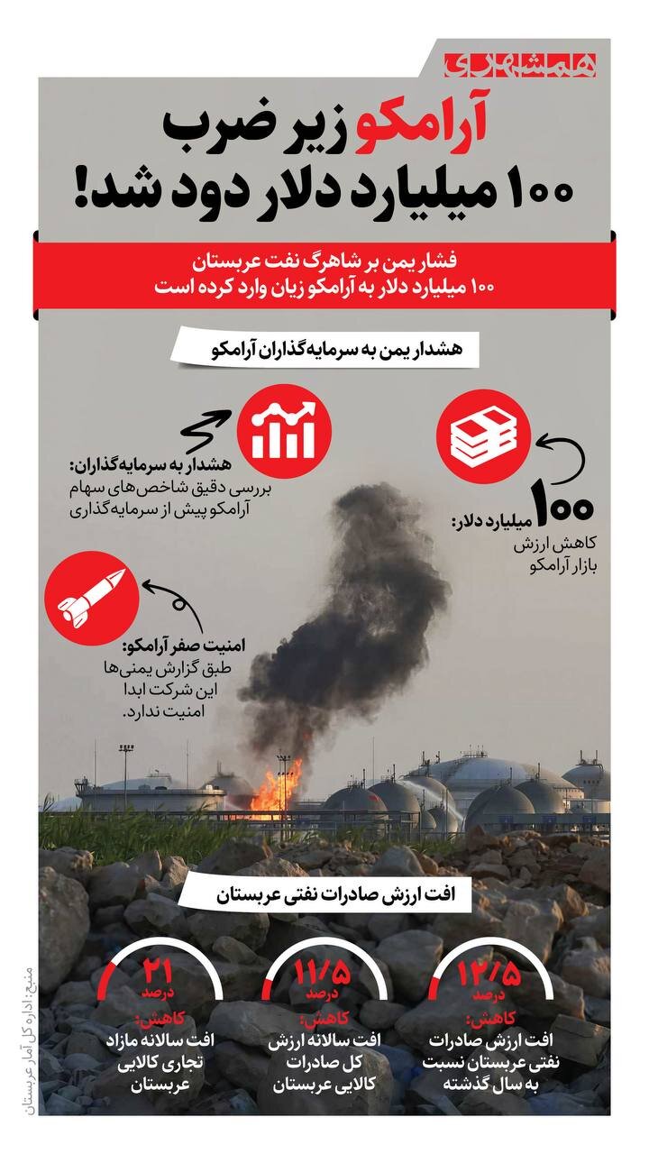 آرامکو زیر ضرب ؛ ۱۰۰ میلیارد دلار دود شد!
