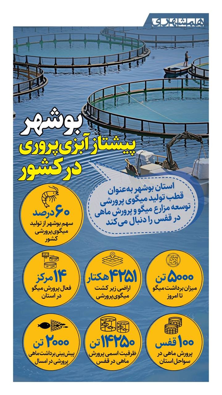 بوشهر، پیشتاز آبزی پروری در کشور
