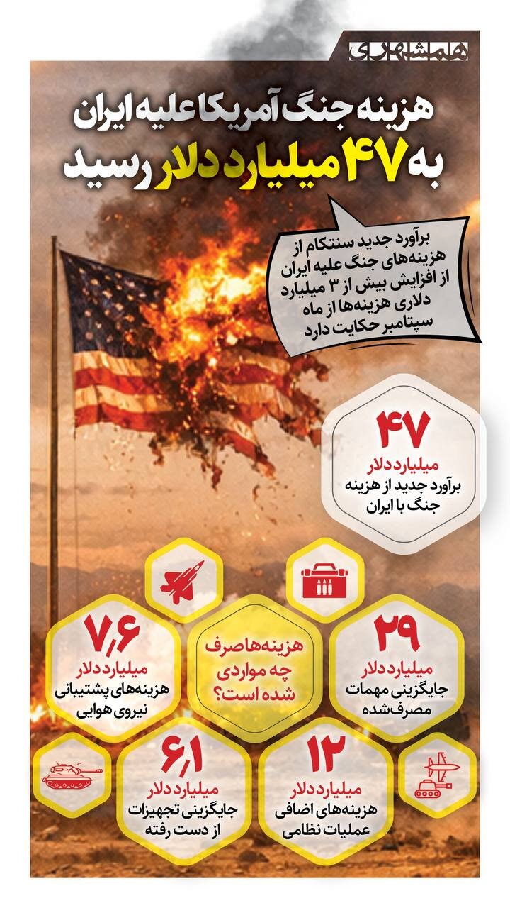 هزینه جنگ آمریکا علیه ایران، به ۴۷ میلیارد دلار رسید!