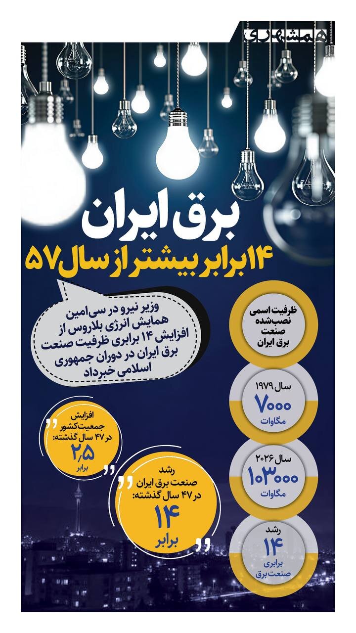 برق ایران، ۱۴ برابر بیشتر از سال ۵۷