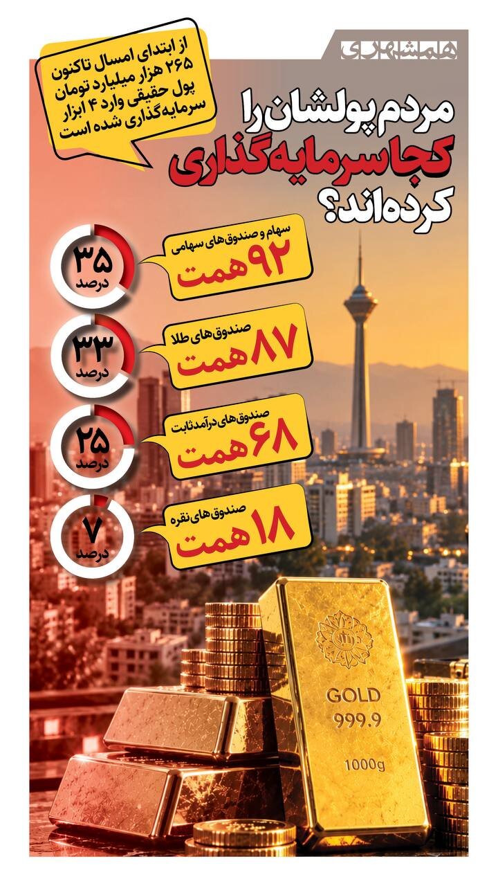 مردم پولشان را کجا سرمایه گذاری کنند؟!