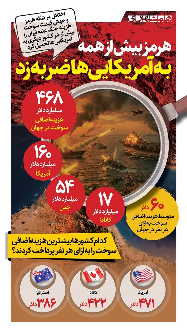 هرمز بیش از همه به آمریکایی ها ضربه زد!