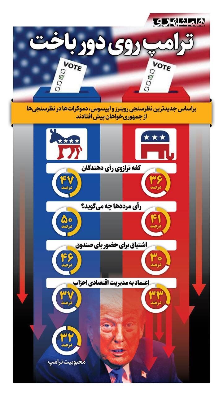 ترامپ، روی دور باخت! + اینفوگرافیک