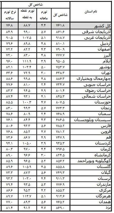 کدام استان صاحب کمترین تورم کشور است؟ | رکورددار گرانی تهران نیست! + جدول تورم استانها