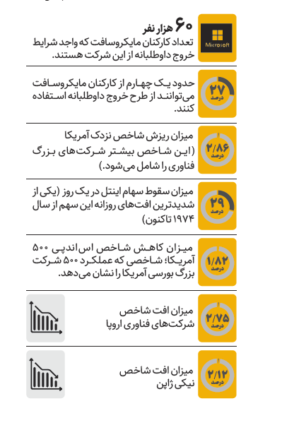 هزینه سنگین هوش مصنوعی ؛ از تعدیل نیرو تا سقوط سهام فناوری