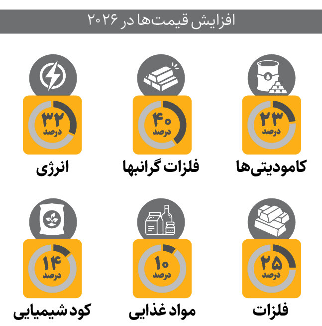 پیش‌بینی بانک جهانی از جهش قیمت‌ها | گرانی ناشی از جنگ ادامه دارد
