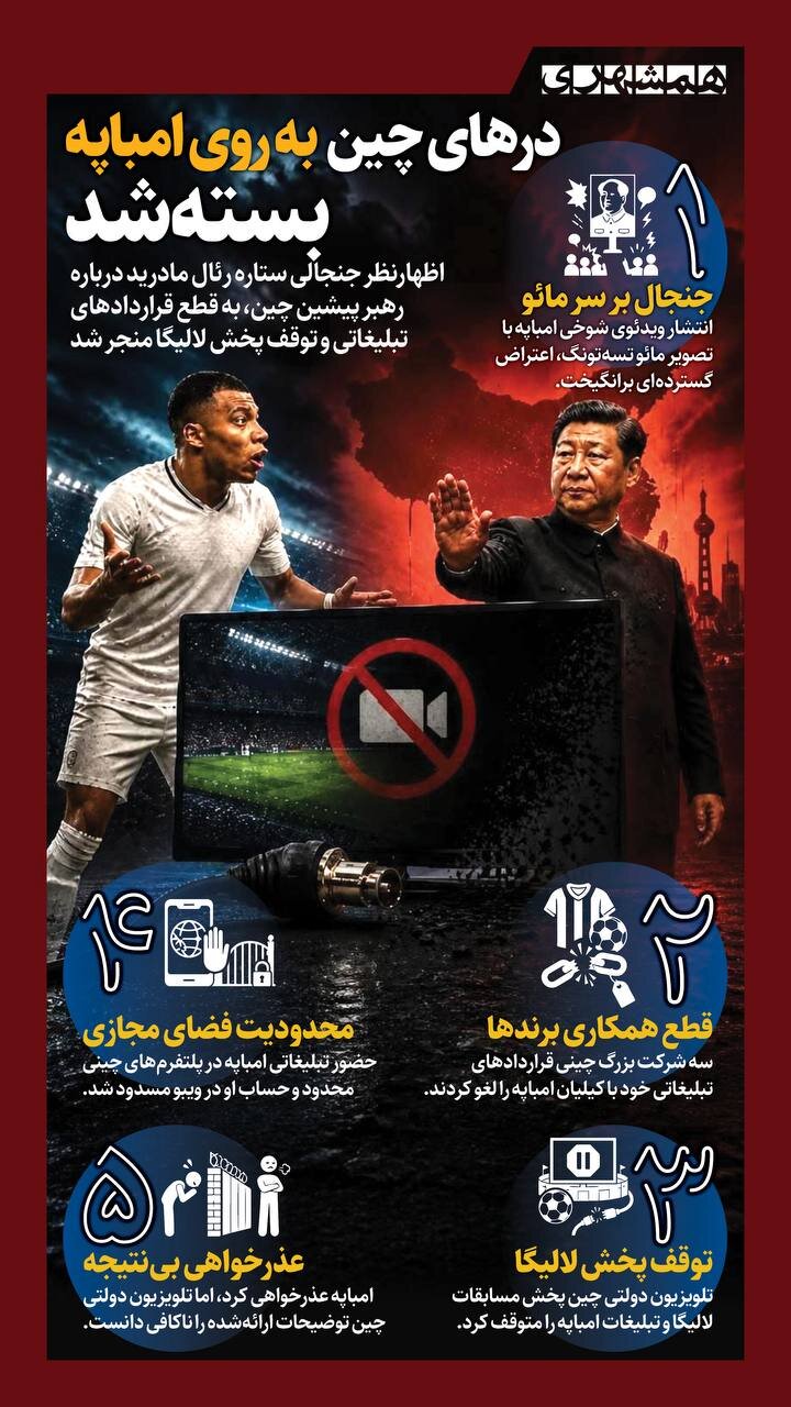 درهای چین به روی امباپه بسته شد!