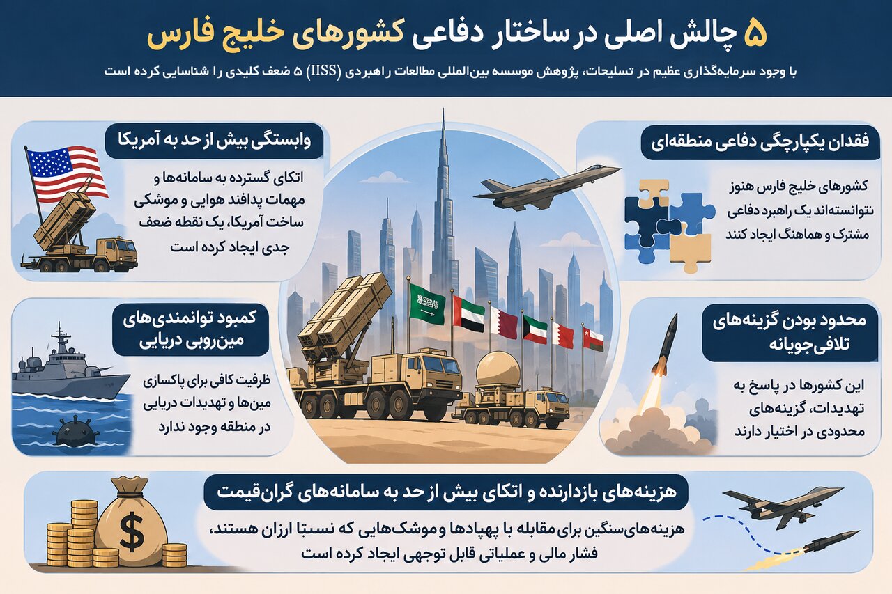 چتر امنیتی آمریکا؛ از تضمین دفاع تا بار راهبردی برای کشورهای خلیج فارس
