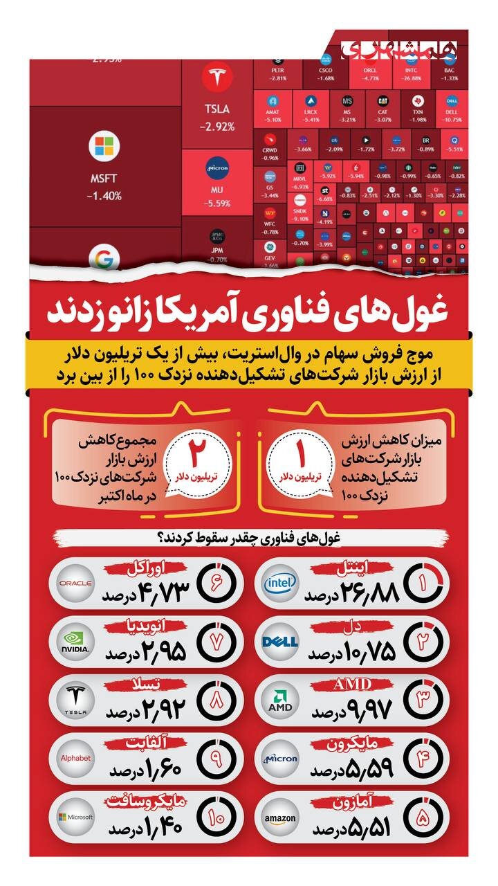 غول های فناوری  آمریکا زانو زدند! + اینفوگرافیک