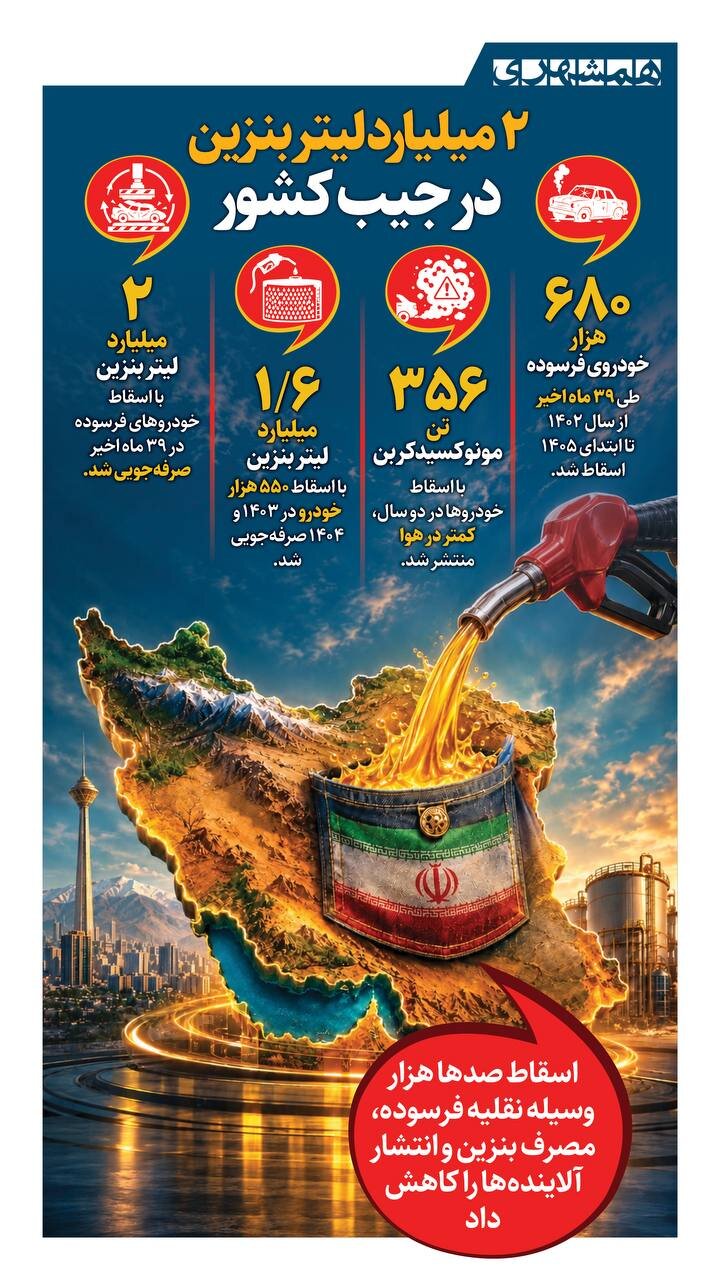 ۲ میلیارد لیتر بنزین در جیب کشور