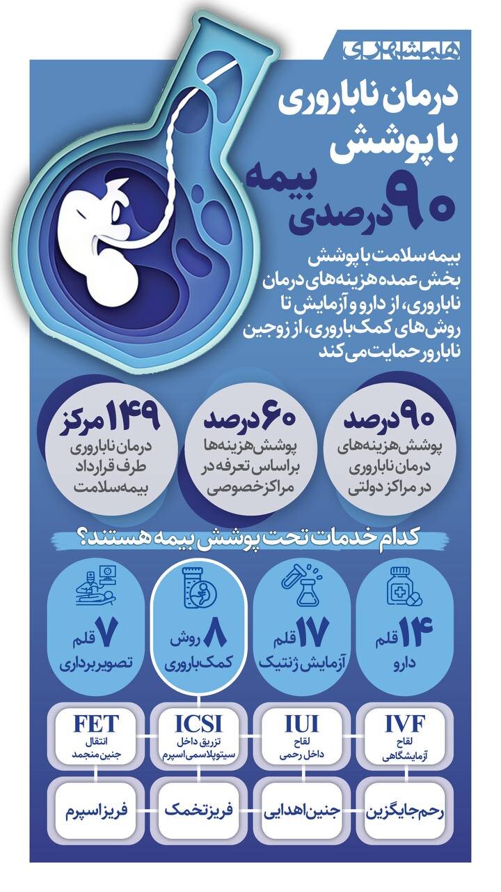 درمان ناباروی با پوشش ۹۰ درصدی بیمه