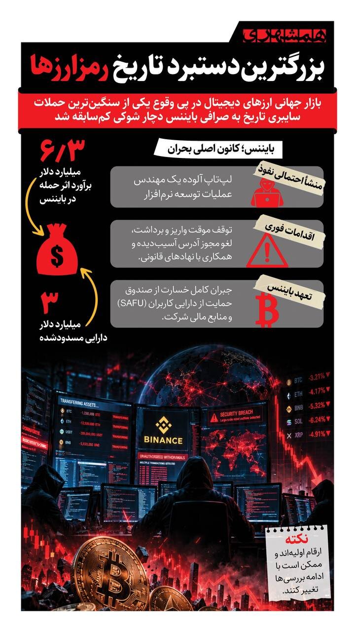 بزرگترین دستبرد تاریخ رمز ارزها